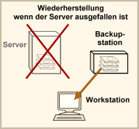 Recovery ohne Server